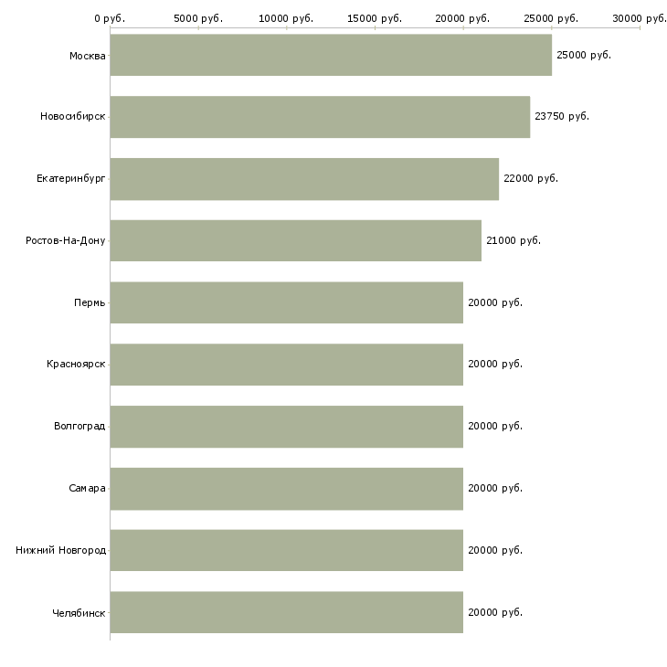 Поиск работы оператор заявок-Медиана зарплаты для вакансии «оператор заявок» в других городах