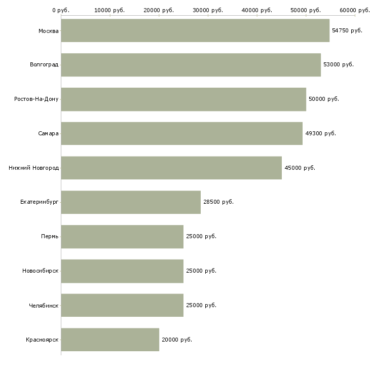 Поиск работы продавец с проживанием-Медиана зарплаты для вакансии «продавец с проживанием» в других городах