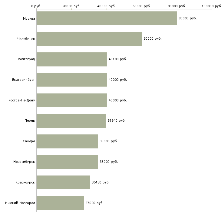 Поиск работы руководитель отдела аналитики-Медиана зарплаты для вакансии «руководитель отдела аналитики» в других городах