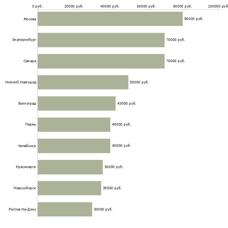 Поиск работы руководитель отдела продаж недвижимости-Медиана зарплаты для вакансии «руководитель отдела продаж недвижимости» в других городах