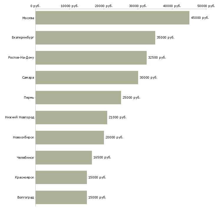 Поиск работы специалист в транспортную компанию-Медиана зарплаты для вакансии «специалист в транспортную компанию» в других городах