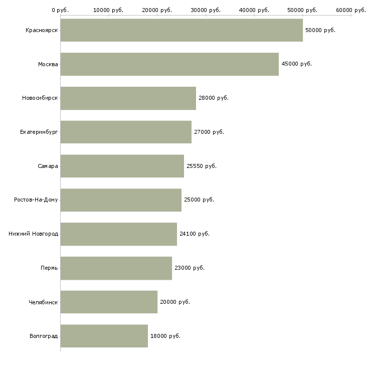Поиск работы специалист на первичную документацию-Медиана зарплаты для вакансии «специалист на первичную документацию» в других городах