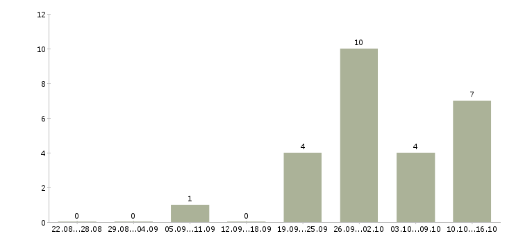 Работа программист 1с 8 Башкортостан - Число вакансий Башкортостан по специальности программист 1с 8 за 2 месяца