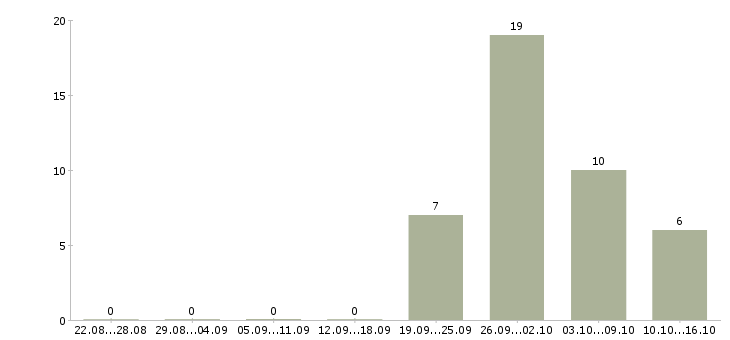 Работа торговый представитель по области Башкортостан - Число вакансий Башкортостан по специальности торговый представитель по области за 2 месяца