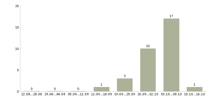 Работа требуются сотрудники для удаленной работ Карелия - Число вакансий Карелия по специальности требуются сотрудники для удаленной работ за 2 месяца