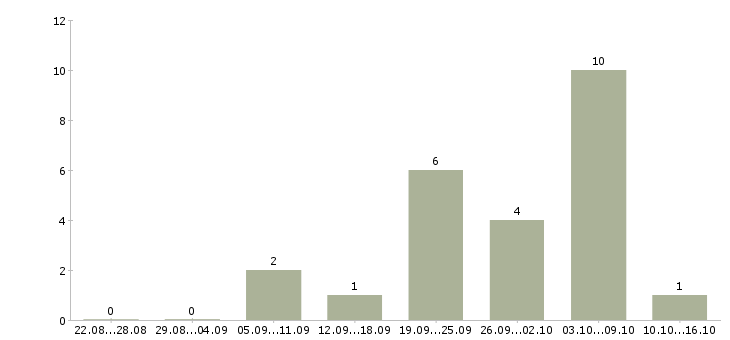 Работа водитель автомобиля категории е Коми - Число вакансий Коми по специальности водитель автомобиля категории е за 2 месяца