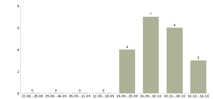 Работа кассир вахтовым методом Марий эл - Число вакансий Марий эл по специальности кассир вахтовым методом за 2 месяца