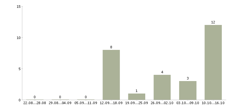 Работа оператор заявок Марий эл - Число вакансий Марий эл по специальности оператор заявок за 2 месяца