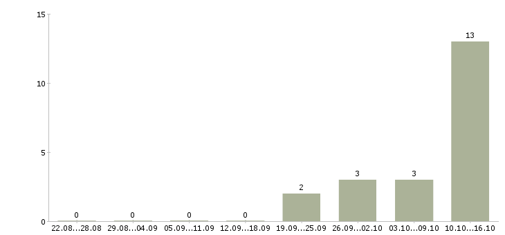 Работа требуется оператор пк Марий эл - Число вакансий Марий эл по специальности требуется оператор пк за 2 месяца