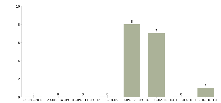 Работа специалист информационного центра Мордовия - Число вакансий Мордовия по специальности специалист информационного центра за 2 месяца