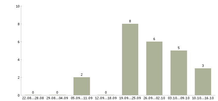 Работа водитель с иномаркой Нижний новгород - Число вакансий Нижний новгород по специальности водитель с иномаркой за 2 месяца