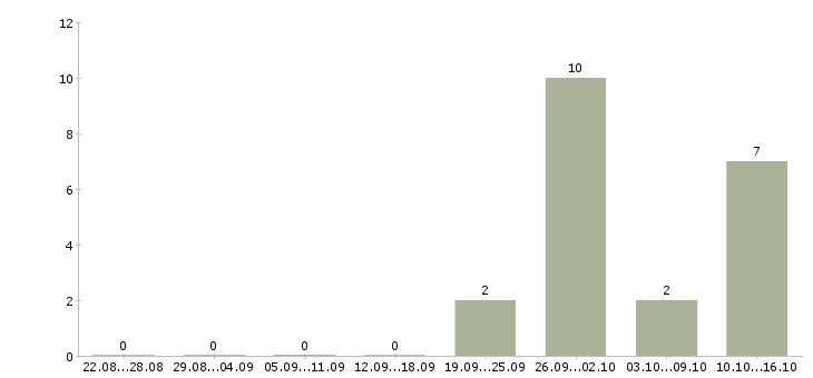 Работа кассиры в московскую область Нижний новгород - Число вакансий Нижний новгород по специальности кассиры в московскую область за 2 месяца