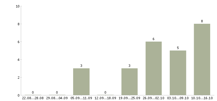 Работа специалист отдела документооборота Нижний новгород - Число вакансий Нижний новгород по специальности специалист отдела документооборота за 2 месяца