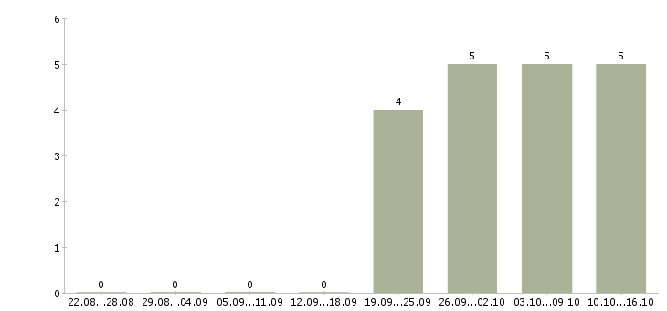 Работа требуется помощник администратора Ростов-на-дону - Число вакансий Ростов-на-дону по специальности требуется помощник администратора за 2 месяца
