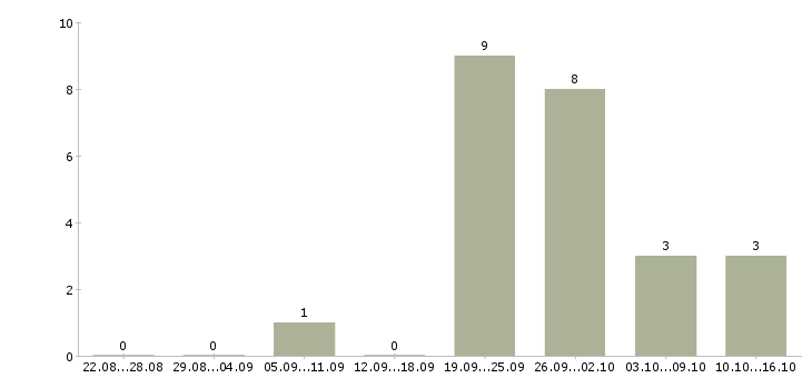 Работа оператор лазерной резки Санкт-петербург - Число вакансий Санкт-петербург по специальности оператор лазерной резки за 2 месяца