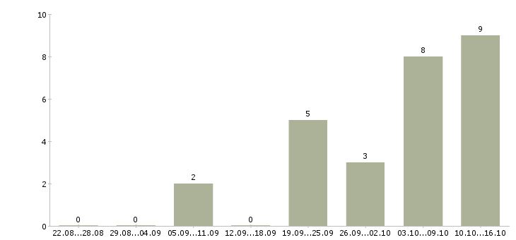 Работа офисная подработка Санкт-петербург - Число вакансий Санкт-петербург по специальности офисная подработка за 2 месяца