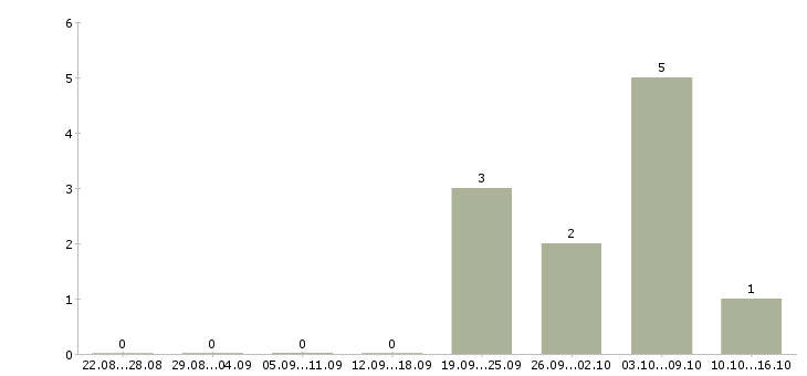 Работа ведущий специалист отдела продаж Татарстан - Число вакансий Татарстан по специальности ведущий специалист отдела продаж за 2 месяца