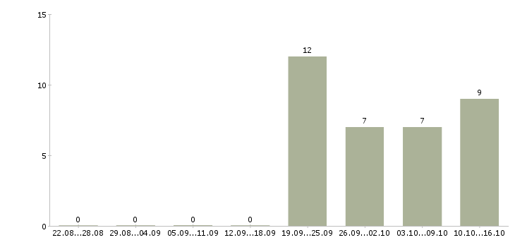 Работа требуется помощник администратора Хакасия - Число вакансий Хакасия по специальности требуется помощник администратора за 2 месяца