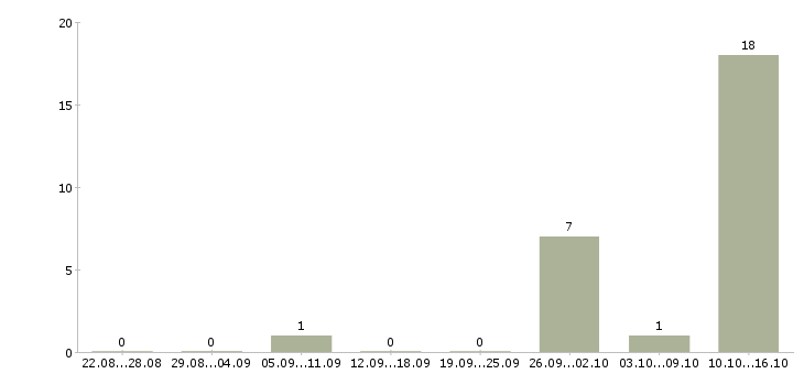 Работа руководитель группы обучения Чечня - Число вакансий Чечня по специальности руководитель группы обучения за 2 месяца
