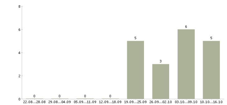 Работа требуются помощник менеджера в Ангарске - Число вакансий в Ангарске по специальности требуются помощник менеджера за 2 месяца