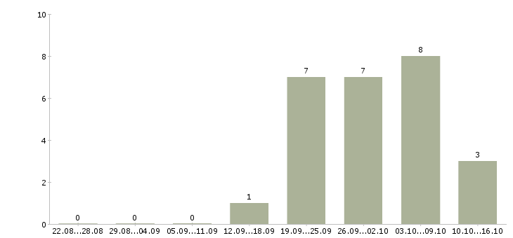 Работа менеджер по развитию продуктов в Астрахани - Число вакансий в Астрахани по специальности менеджер по развитию продуктов за 2 месяца