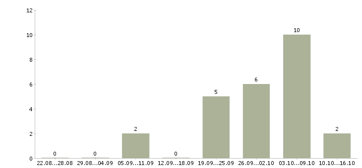 Работа специалист по корпоративным продажам в Балашихе - Число вакансий в Балашихе по специальности специалист по корпоративным продажам за 2 месяца