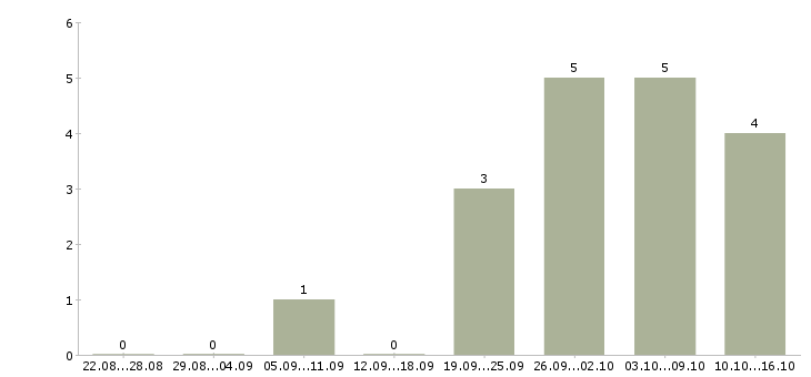 Работа менеджер технического отдела в Барнауле - Число вакансий в Барнауле по специальности менеджер технического отдела за 2 месяца