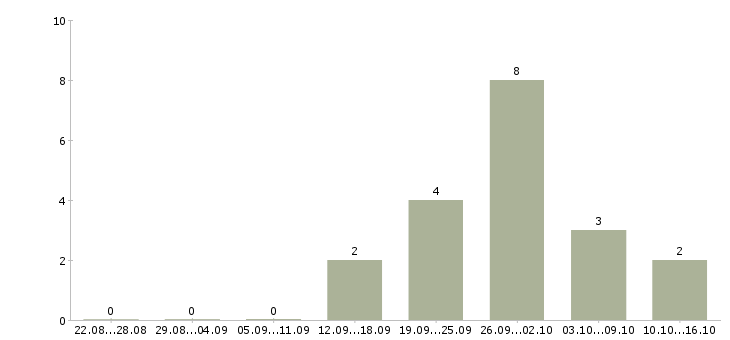 Работа оператор на заявки в Барнауле - Число вакансий в Барнауле по специальности оператор на заявки за 2 месяца