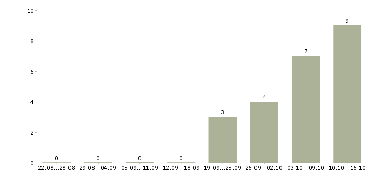 Работа оператор заявок в Владивостоке - Число вакансий в Владивостоке по специальности оператор заявок за 2 месяца