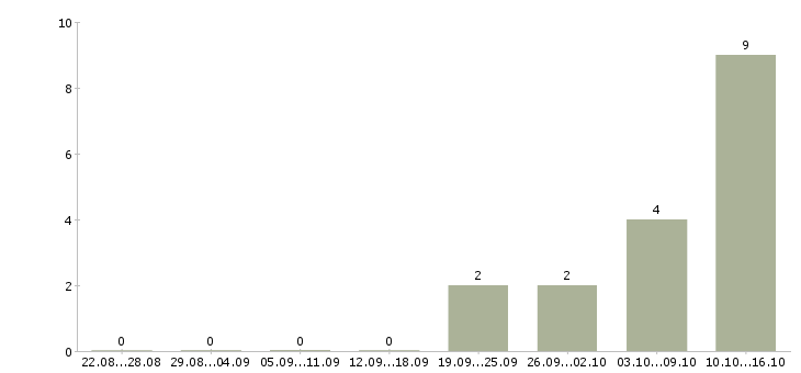 Работа требуется оператор пк в Владивостоке - Число вакансий в Владивостоке по специальности требуется оператор пк за 2 месяца