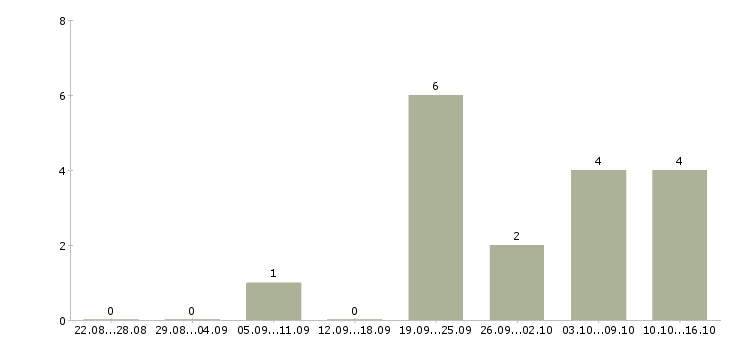 Работа менеджер по продвижению услуг в Владимире - Число вакансий в Владимире по специальности менеджер по продвижению услуг за 2 месяца