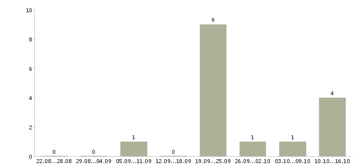 Работа руководитель проектов продаж в Владимире - Число вакансий в Владимире по специальности руководитель проектов продаж за 2 месяца