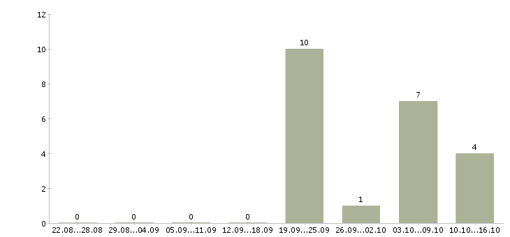 Работа консультант по работе с договорами в Волгограде - Число вакансий в Волгограде по специальности консультант по работе с договорами за 2 месяца