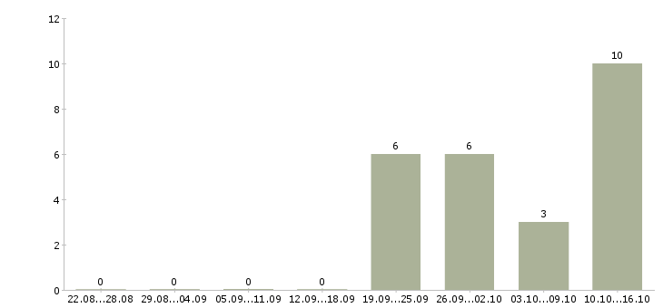 Работа бригадир грузчиков в Вологде - Число вакансий в Вологде по специальности бригадир грузчиков за 2 месяца