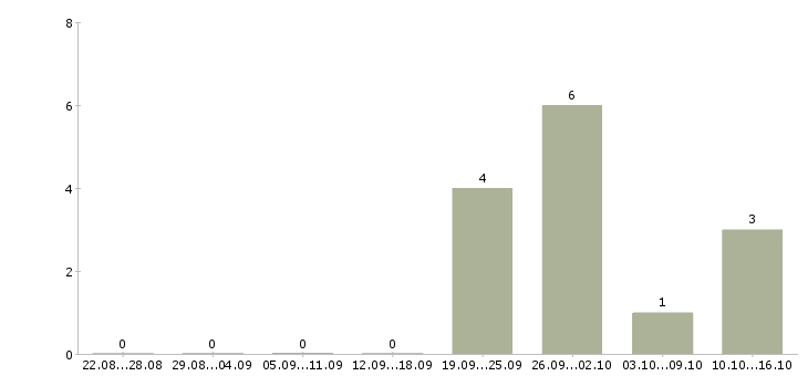 Работа специалист центра продаж в Вологде - Число вакансий в Вологде по специальности специалист центра продаж за 2 месяца