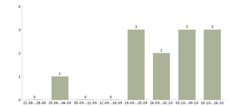 Работа сотрудник в экономический отдел в Воронеже - Число вакансий в Воронеже по специальности сотрудник в экономический отдел за 2 месяца