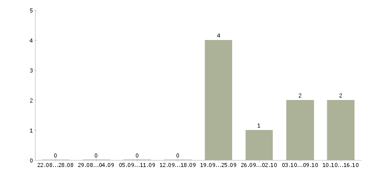 Работа зарабатывать на своих покупках в Екатеринбурге - Число вакансий в Екатеринбурге по специальности зарабатывать на своих покупках за 2 месяца