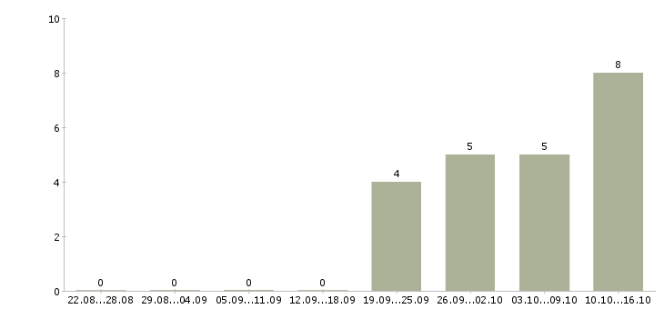 Работа менеджер по управлению товарными запасами в Екатеринбурге - Число вакансий в Екатеринбурге по специальности менеджер по управлению товарными запасами за 2 месяца