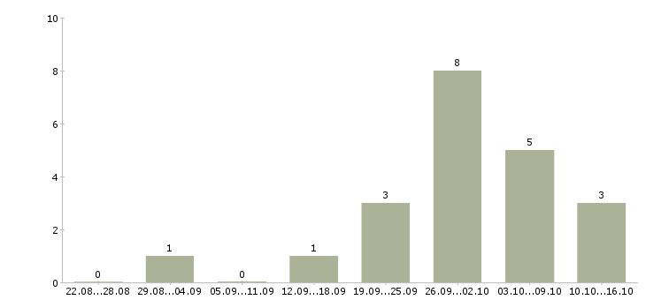 Работа специалист на обработку заказов в Иваново - Число вакансий в Иваново по специальности специалист на обработку заказов за 2 месяца