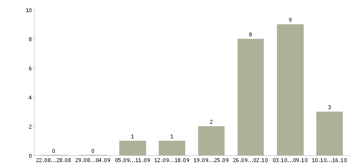 Работа подработка в свободные часы в Иркутске - Число вакансий в Иркутске по специальности подработка в свободные часы за 2 месяца