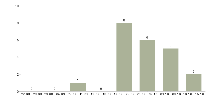 Работа товарный бухгалтер в Иркутске - Число вакансий в Иркутске по специальности товарный бухгалтер за 2 месяца