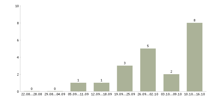 Работа диспетчер заявок в Казани - Число вакансий в Казани по специальности диспетчер заявок за 2 месяца