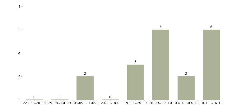 Работа специалист на первичную документацию в Казани - Число вакансий в Казани по специальности специалист на первичную документацию за 2 месяца