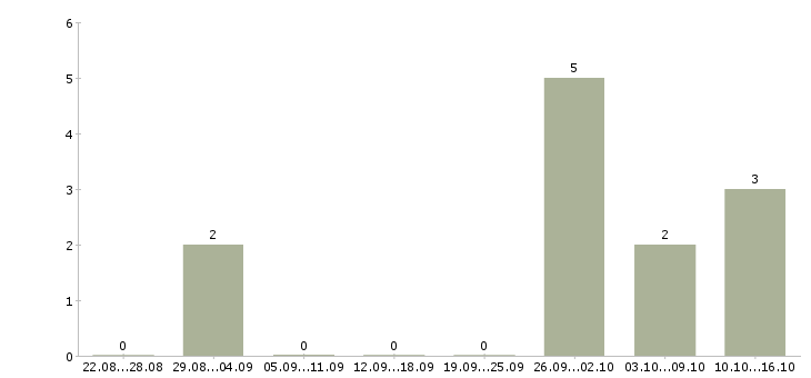 Работа администратор совмещение в Калуге - Число вакансий в Калуге по специальности администратор совмещение за 2 месяца