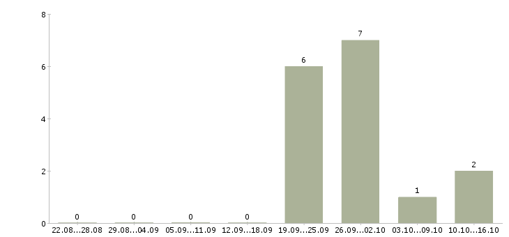 Работа кредитный представитель банка в Краснодаре - Число вакансий в Краснодаре по специальности кредитный представитель банка за 2 месяца
