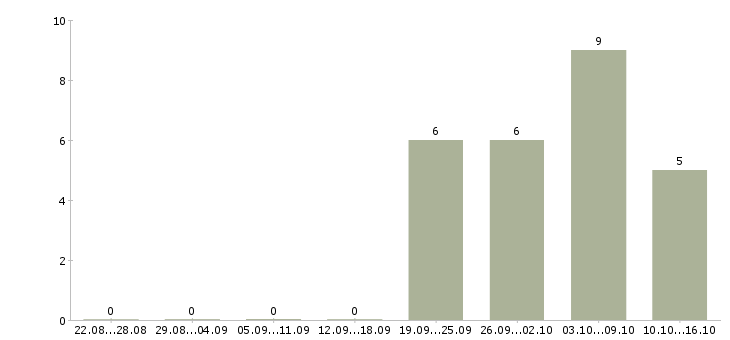 Работа ведущий менеджер проекта в Красноярске - Число вакансий в Красноярске по специальности ведущий менеджер проекта за 2 месяца