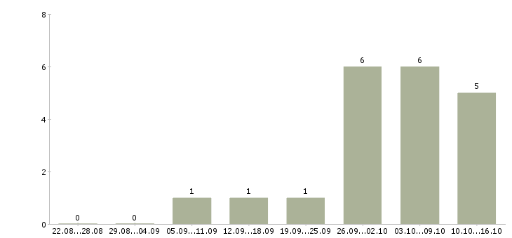 Работа обучаясь зарабатывай в Кургане - Число вакансий в Кургане по специальности обучаясь зарабатывай за 2 месяца