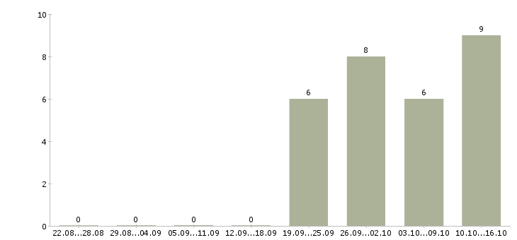 Работа сотрудник по оформлению документов в Кургане - Число вакансий в Кургане по специальности сотрудник по оформлению документов за 2 месяца