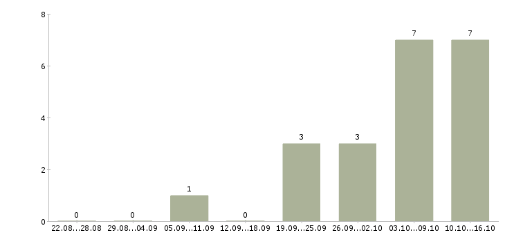 Работа специалист в транспортную компанию в Кургане - Число вакансий в Кургане по специальности специалист в транспортную компанию за 2 месяца