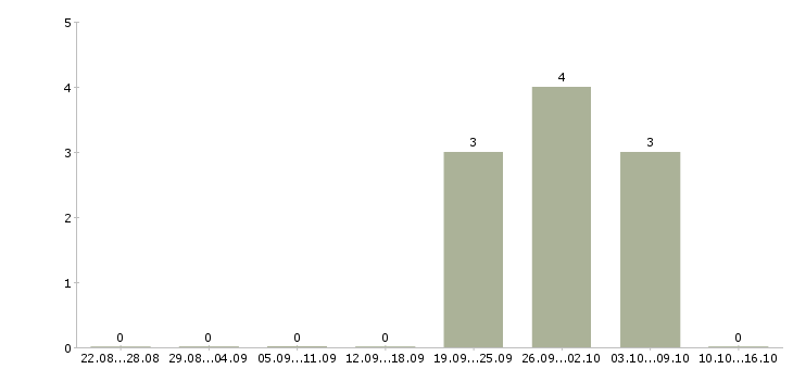 Работа инженер первой категории в Москве - Число вакансий в Москве по специальности инженер первой категории за 2 месяца
